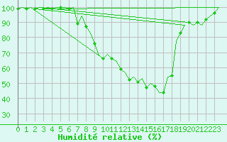Courbe de l'humidit relative pour Augsburg