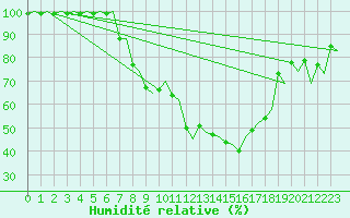 Courbe de l'humidit relative pour Grenchen