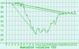 Courbe de l'humidit relative pour Leeuwarden