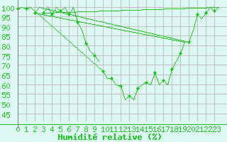 Courbe de l'humidit relative pour Woensdrecht