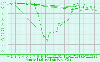 Courbe de l'humidit relative pour Pescara