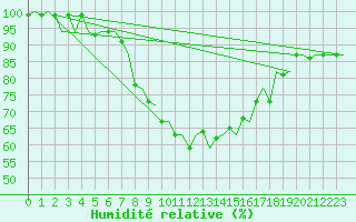 Courbe de l'humidit relative pour Braunschweig