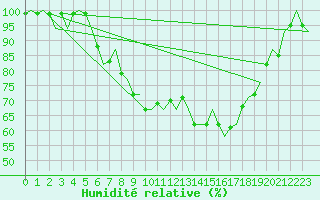 Courbe de l'humidit relative pour Grenchen