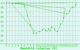 Courbe de l'humidit relative pour Helsinki-Vantaa