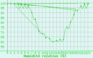 Courbe de l'humidit relative pour Wittmundhaven