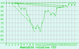 Courbe de l'humidit relative pour Groningen Airport Eelde