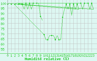 Courbe de l'humidit relative pour Gerona (Esp)