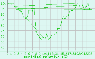 Courbe de l'humidit relative pour Bari / Palese Macchie