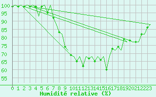Courbe de l'humidit relative pour De Kooy