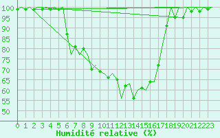 Courbe de l'humidit relative pour Mikkeli