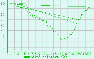 Courbe de l'humidit relative pour Holzdorf