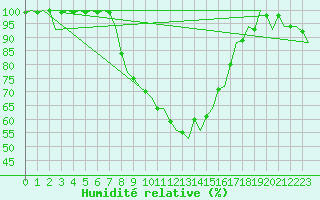 Courbe de l'humidit relative pour Lechfeld