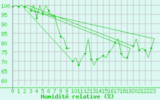 Courbe de l'humidit relative pour Aberdeen (UK)