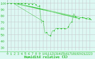 Courbe de l'humidit relative pour Pisa / S. Giusto