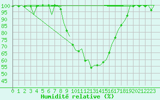 Courbe de l'humidit relative pour Lechfeld