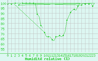 Courbe de l'humidit relative pour Linz / Hoersching-Flughafen