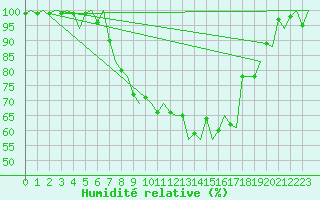 Courbe de l'humidit relative pour Rotterdam Airport Zestienhoven