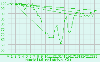 Courbe de l'humidit relative pour Boscombe Down