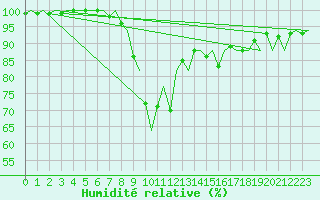 Courbe de l'humidit relative pour Groningen Airport Eelde