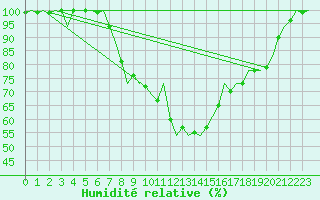 Courbe de l'humidit relative pour Groningen Airport Eelde