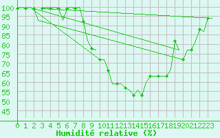 Courbe de l'humidit relative pour Hemavan