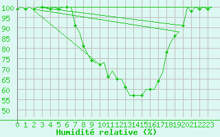 Courbe de l'humidit relative pour Lechfeld