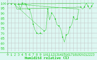 Courbe de l'humidit relative pour Ljubljana / Brnik