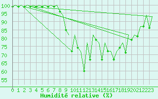 Courbe de l'humidit relative pour Wick