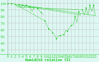 Courbe de l'humidit relative pour Rovaniemi