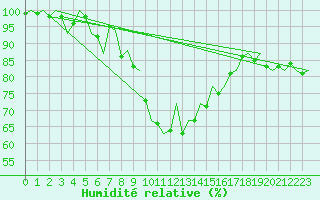 Courbe de l'humidit relative pour Rotterdam Airport Zestienhoven
