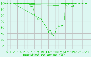 Courbe de l'humidit relative pour Grenchen