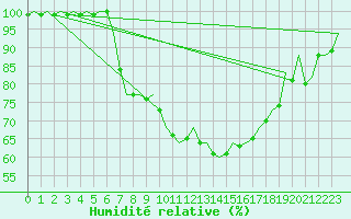 Courbe de l'humidit relative pour Altenstadt