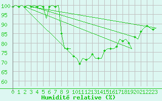 Courbe de l'humidit relative pour Malmo / Sturup