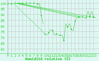 Courbe de l'humidit relative pour Aalborg