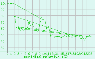 Courbe de l'humidit relative pour Santander / Parayas