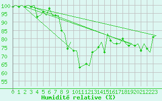 Courbe de l'humidit relative pour Groningen Airport Eelde