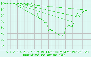 Courbe de l'humidit relative pour Lechfeld