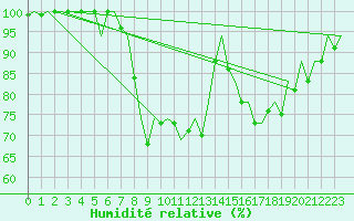 Courbe de l'humidit relative pour Bilbao (Esp)