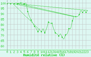 Courbe de l'humidit relative pour Stockholm / Arlanda