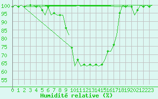 Courbe de l'humidit relative pour Deelen