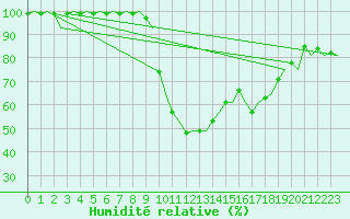 Courbe de l'humidit relative pour Deelen