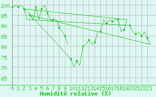 Courbe de l'humidit relative pour Kuopio