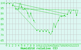 Courbe de l'humidit relative pour Beograd / Surcin