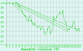 Courbe de l'humidit relative pour Vlieland