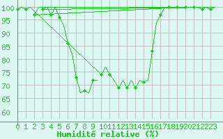 Courbe de l'humidit relative pour Kemi