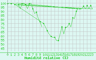 Courbe de l'humidit relative pour Ljubljana / Brnik