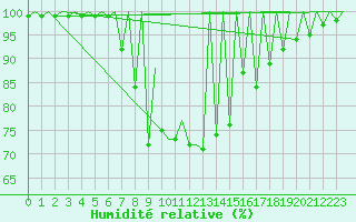 Courbe de l'humidit relative pour Emmen