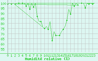 Courbe de l'humidit relative pour Locarno-Magadino