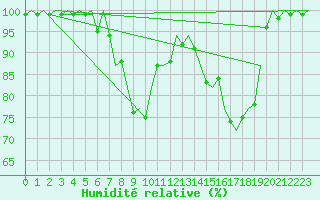 Courbe de l'humidit relative pour Groningen Airport Eelde