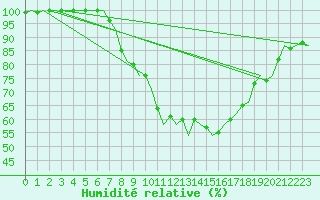 Courbe de l'humidit relative pour Klagenfurt-Flughafen